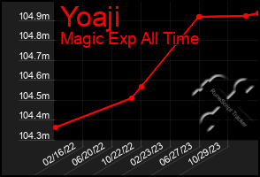 Total Graph of Yoaji