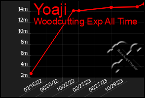 Total Graph of Yoaji