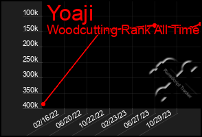 Total Graph of Yoaji