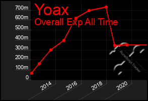 Total Graph of Yoax