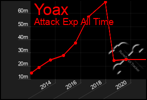 Total Graph of Yoax