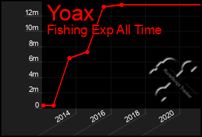 Total Graph of Yoax