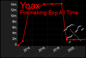 Total Graph of Yoax