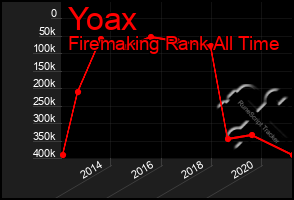 Total Graph of Yoax