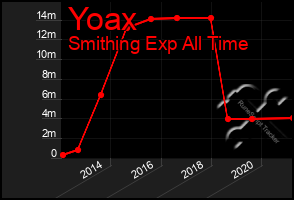 Total Graph of Yoax