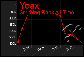 Total Graph of Yoax