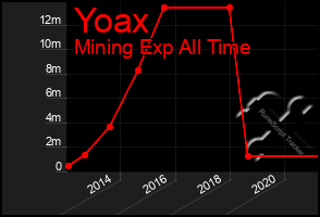 Total Graph of Yoax