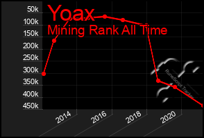 Total Graph of Yoax