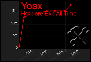 Total Graph of Yoax