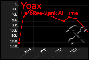 Total Graph of Yoax