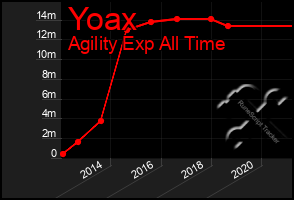 Total Graph of Yoax