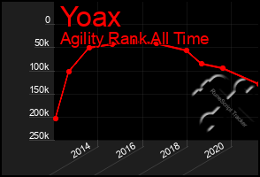 Total Graph of Yoax