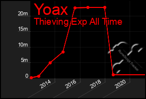 Total Graph of Yoax