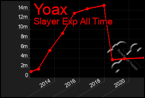 Total Graph of Yoax