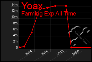 Total Graph of Yoax