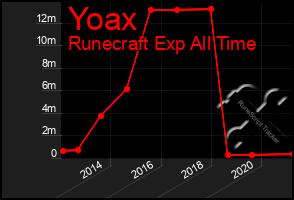 Total Graph of Yoax