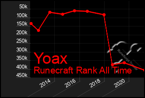 Total Graph of Yoax