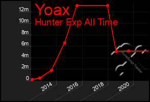 Total Graph of Yoax