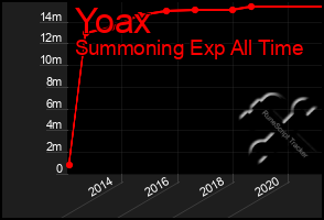 Total Graph of Yoax