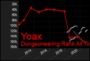 Total Graph of Yoax