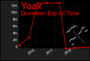 Total Graph of Yoax