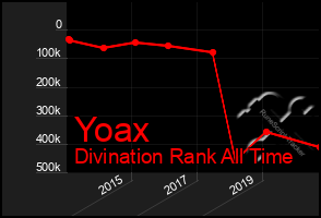 Total Graph of Yoax