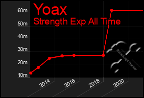 Total Graph of Yoax