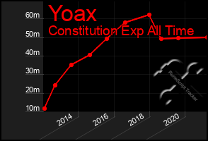 Total Graph of Yoax