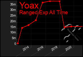 Total Graph of Yoax