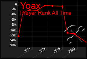 Total Graph of Yoax