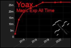 Total Graph of Yoax