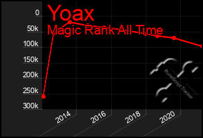 Total Graph of Yoax