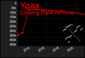 Total Graph of Yoax