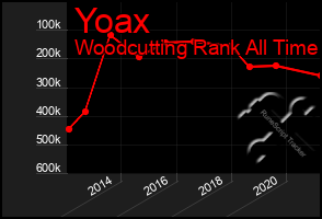 Total Graph of Yoax