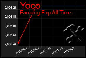 Total Graph of Yoco