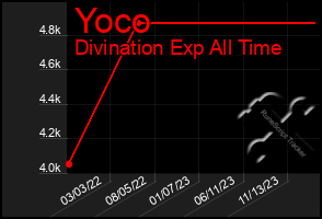 Total Graph of Yoco