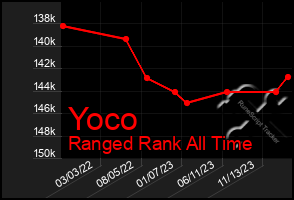 Total Graph of Yoco