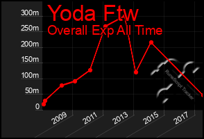 Total Graph of Yoda Ftw