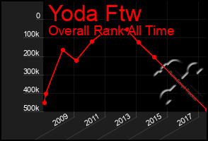 Total Graph of Yoda Ftw