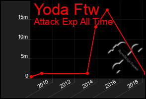 Total Graph of Yoda Ftw