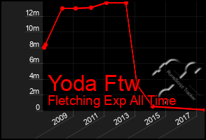 Total Graph of Yoda Ftw