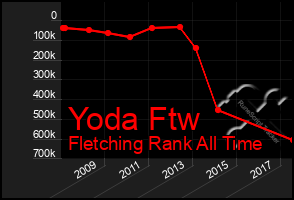 Total Graph of Yoda Ftw