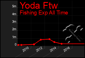 Total Graph of Yoda Ftw