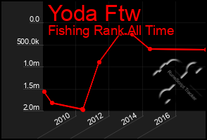 Total Graph of Yoda Ftw