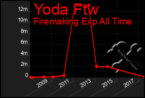 Total Graph of Yoda Ftw