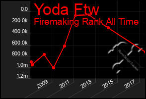 Total Graph of Yoda Ftw