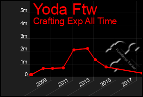 Total Graph of Yoda Ftw