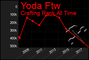 Total Graph of Yoda Ftw