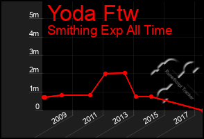 Total Graph of Yoda Ftw