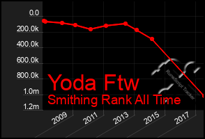 Total Graph of Yoda Ftw